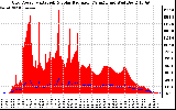 Solar PV/Inverter Performance Grid Power & Solar Radiation