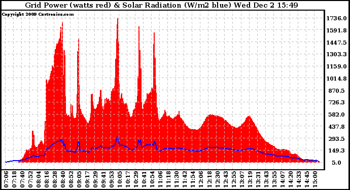 Solar PV/Inverter Performance Grid Power & Solar Radiation