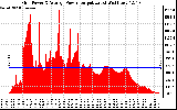 Solar PV/Inverter Performance Inverter Power Output