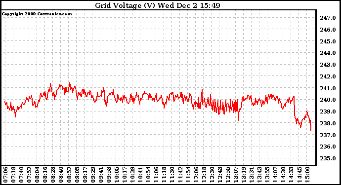 Solar PV/Inverter Performance Grid Voltage
