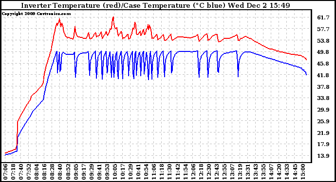 Solar PV/Inverter Performance Inverter Operating Temperature