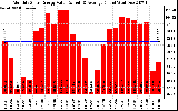 Solar PV/Inverter Performance Monthly Solar Energy Production Value