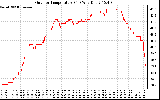 Solar PV/Inverter Performance Outdoor Temperature