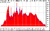 Solar PV/Inverter Performance Solar Radiation & Effective Solar Radiation per Minute