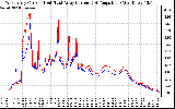 Solar PV/Inverter Performance Photovoltaic Panel Current Output