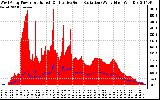 Solar PV/Inverter Performance West Array Power Output & Effective Solar Radiation