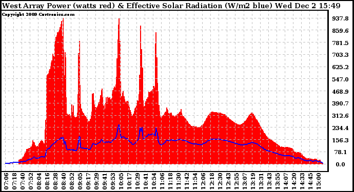 Solar PV/Inverter Performance West Array Power Output & Effective Solar Radiation