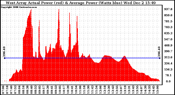 Solar PV/Inverter Performance West Array Actual & Average Power Output