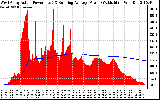 Solar PV/Inverter Performance West Array Actual & Running Average Power Output