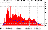 Solar PV/Inverter Performance East Array Power Output & Solar Radiation