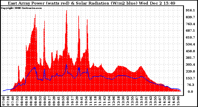 Solar PV/Inverter Performance East Array Power Output & Solar Radiation
