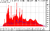 Solar PV/Inverter Performance East Array Power Output & Effective Solar Radiation