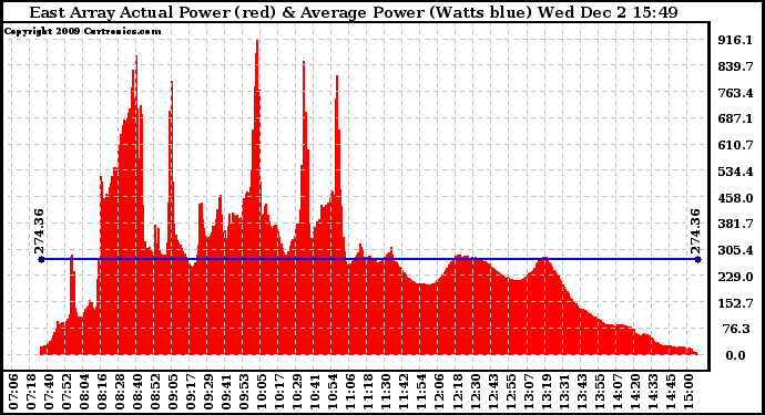 Solar PV/Inverter Performance East Array Actual & Average Power Output