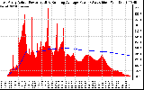 Solar PV/Inverter Performance East Array Actual & Running Average Power Output