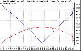 Solar PV/Inverter Performance Sun Altitude Angle & Azimuth Angle