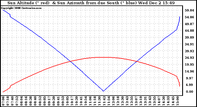 Solar PV/Inverter Performance Sun Altitude Angle & Azimuth Angle