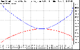 Solar PV/Inverter Performance Sun Altitude Angle & Sun Incidence Angle on PV Panels