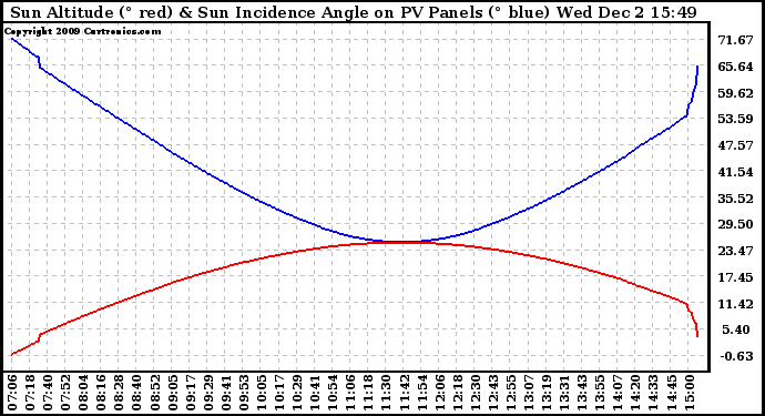 Solar PV/Inverter Performance Sun Altitude Angle & Sun Incidence Angle on PV Panels