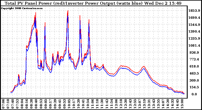 Solar PV/Inverter Performance PV Panel Power Output & Inverter Power Output