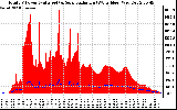 Solar PV/Inverter Performance Total PV Panel Power Output & Solar Radiation