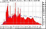 Solar PV/Inverter Performance Total PV Panel & Running Average Power Output