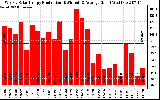 Solar PV/Inverter Performance Weekly Solar Energy Production