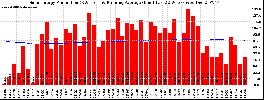 Milwaukee Solar Powered Home WeeklyProduction52RunningAvg