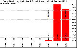 Solar PV/Inverter Performance Yearly Solar Energy Production