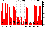 Solar PV/Inverter Performance Daily Solar Energy Production