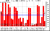 Solar PV/Inverter Performance Daily Solar Energy Production Value