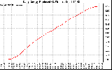 Solar PV/Inverter Performance Daily Energy Production