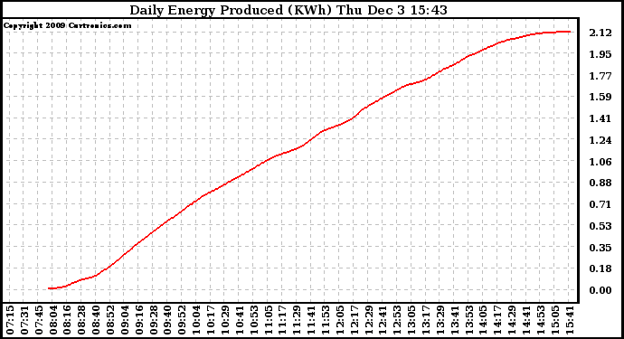 Solar PV/Inverter Performance Daily Energy Production