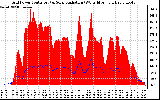 Solar PV/Inverter Performance Grid Power & Solar Radiation