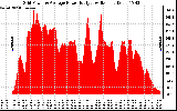 Solar PV/Inverter Performance Inverter Power Output