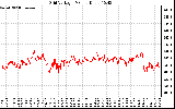 Solar PV/Inverter Performance Grid Voltage