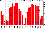 Solar PV/Inverter Performance Monthly Solar Energy Production Running Average