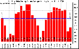 Solar PV/Inverter Performance Monthly Solar Energy Value Average Per Day ($)