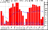 Solar PV/Inverter Performance Monthly Solar Energy Production Value Running Average