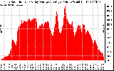 Solar PV/Inverter Performance Solar Radiation & Day Average per Minute