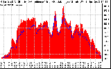 Solar PV/Inverter Performance Solar Radiation & Effective Solar Radiation per Minute