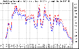 Solar PV/Inverter Performance Photovoltaic Panel Current Output