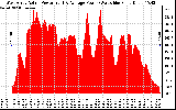 Solar PV/Inverter Performance West Array Actual & Average Power Output