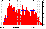 Solar PV/Inverter Performance West Array Actual & Running Average Power Output