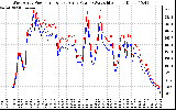 Solar PV/Inverter Performance Photovoltaic Panel Power Output