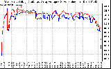 Solar PV/Inverter Performance Photovoltaic Panel Voltage Output