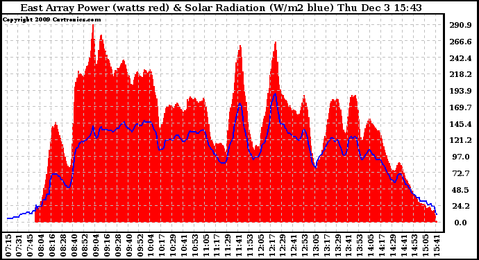 Solar PV/Inverter Performance East Array Power Output & Solar Radiation