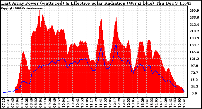 Solar PV/Inverter Performance East Array Power Output & Effective Solar Radiation