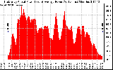 Solar PV/Inverter Performance East Array Actual & Average Power Output