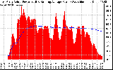 Solar PV/Inverter Performance East Array Actual & Running Average Power Output