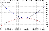 Solar PV/Inverter Performance Sun Altitude Angle & Sun Incidence Angle on PV Panels